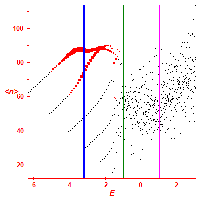 Peres lattice <N>